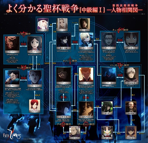 FateZero　相関図